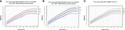 Sex non-specific growth charts and potential clinical implications in the care of transgender youth